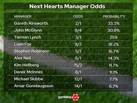 hearts manager odds